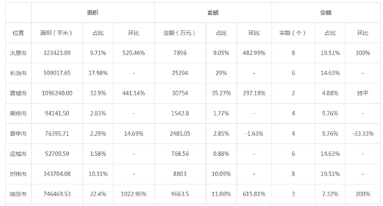 2019年04月山西工业用地市场交易分析报告 