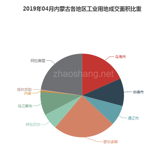 2019年04月内蒙古工业用地市场交易分析报告 
