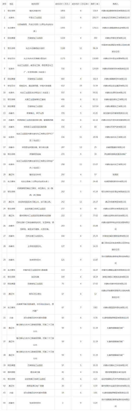 2019年04月内蒙古工业用地市场交易分析报告 