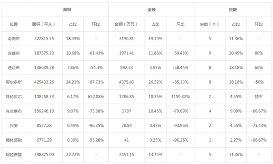 2019年04月内蒙古工业用地市场交易分析报告 