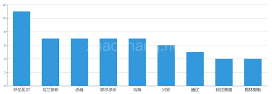 2019年04月内蒙古工业用地市场交易分析报告 