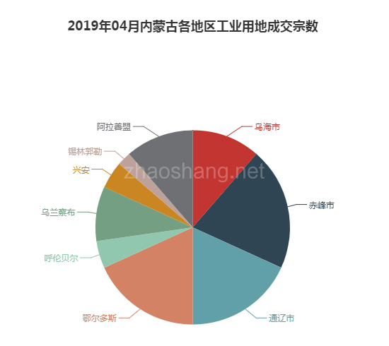 2019年04月内蒙古工业用地市场交易分析报告 