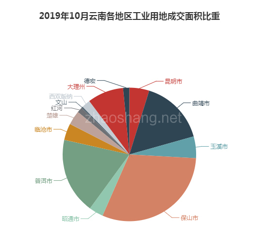 2019年10月云南工业用地市场交易分析报告 
