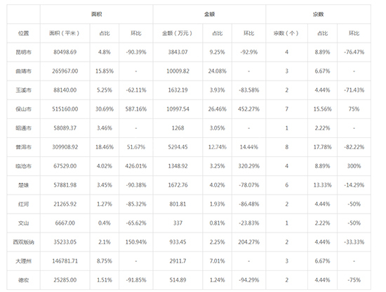 2019年10月云南工业用地市场交易分析报告 