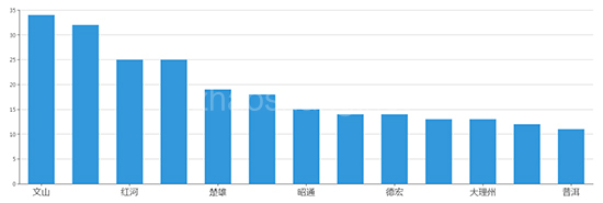 2019年10月云南工业用地市场交易分析报告 