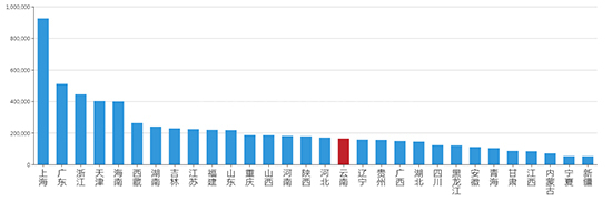 2019年10月云南工业用地市场交易分析报告 
