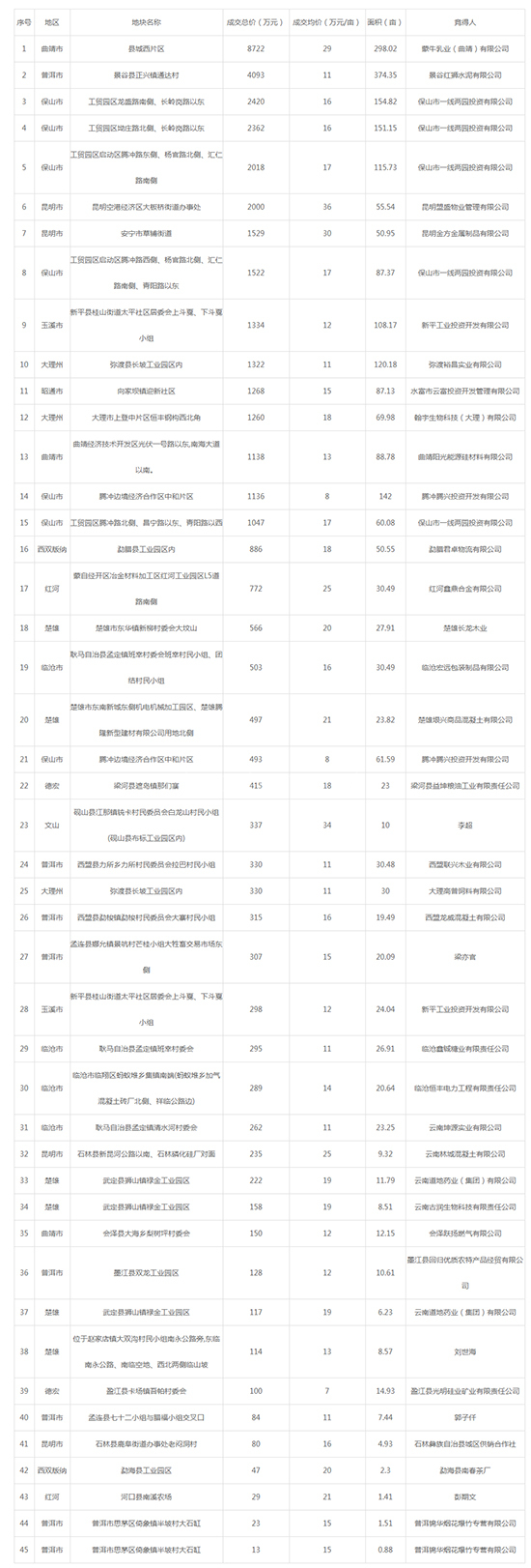 2019年10月云南工业用地市场交易分析报告 