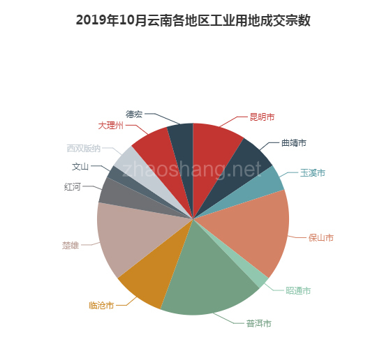 2019年10月云南工业用地市场交易分析报告 