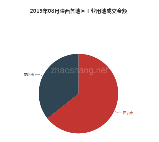 2019年08月陕西工业用地市场交易分析报告 
