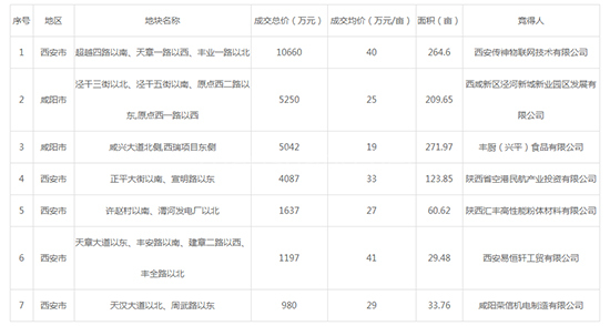 2019年08月陕西工业用地市场交易分析报告 2019年08月陕西工业用地市场交易分析报告