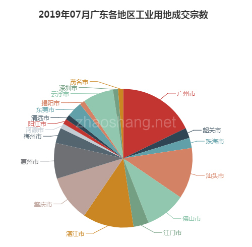 2019年07月广东工业用地市场交易分析报告 