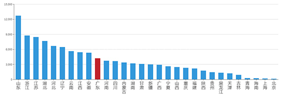 2019年07月广东工业用地市场交易分析报告 