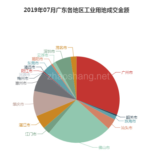 2019年07月广东工业用地市场交易分析报告 