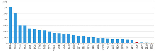2019年05月海南工业用地市场交易分析报告 