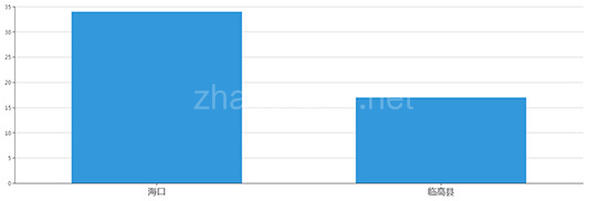 2019年05月海南工业用地市场交易分析报告 