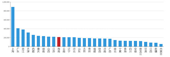 2019年05月海南工业用地市场交易分析报告 
