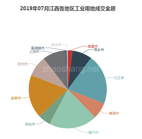 2019年07月江西工业用地市场交易分析报告 