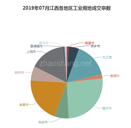 2019年07月江西工业用地市场交易分析报告 