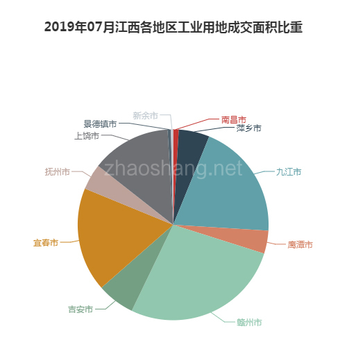 2019年07月江西工业用地市场交易分析报告 