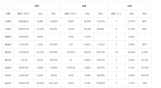 2019年10月山西工业用地市场交易分析报告 