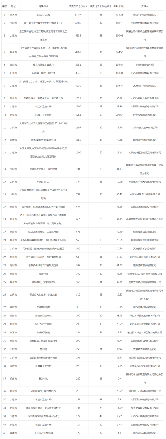 2019年10月山西工业用地市场交易分析报告 