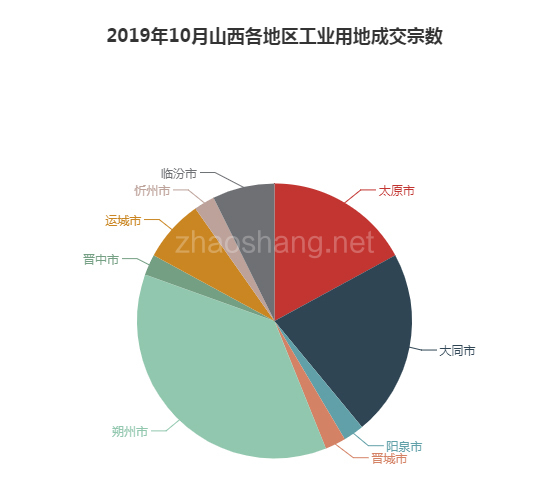 2019年10月山西工业用地市场交易分析报告 