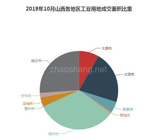 2019年10月山西工业用地市场交易分析报告 