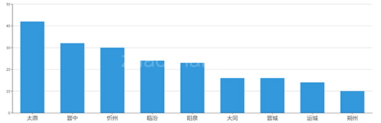 2019年10月山西工业用地市场交易分析报告 