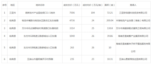 2019年06月海南工业用地市场交易分析报告 