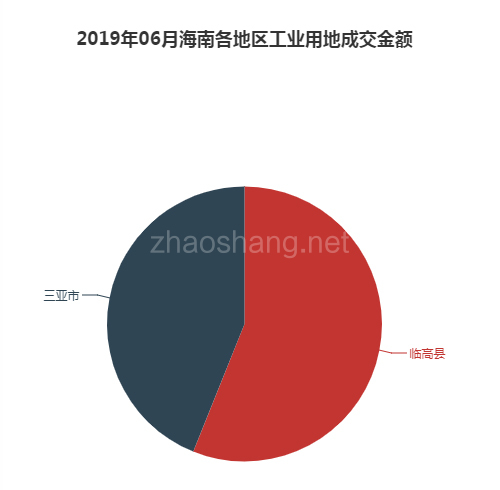 2019年06月海南工业用地市场交易分析报告 