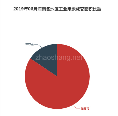 2019年06月海南工业用地市场交易分析报告 