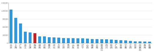 2019年06月海南工业用地市场交易分析报告 