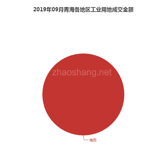 2019年09月青海工业用地市场交易分析报告 
