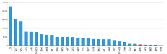 2019年09月青海工业用地市场交易分析报告 