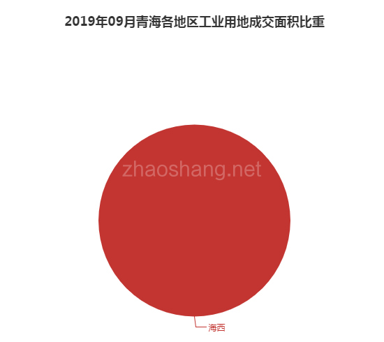 2019年09月青海工业用地市场交易分析报告 