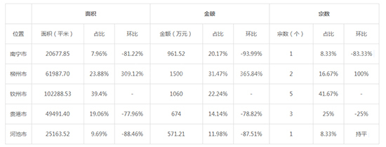2019年08月广西工业用地市场交易分析报告 