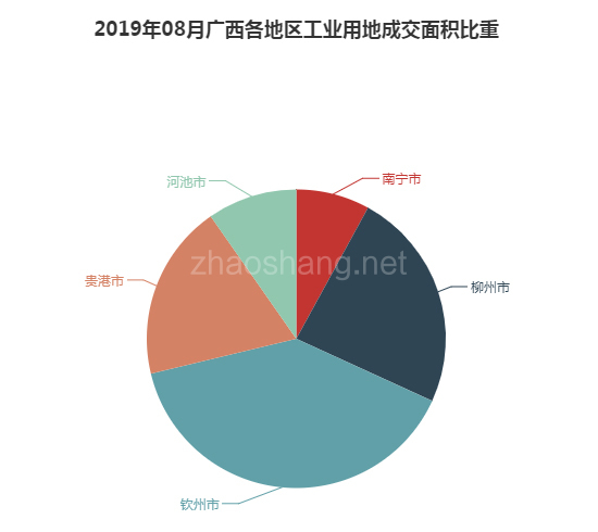 2019年08月广西工业用地市场交易分析报告 
