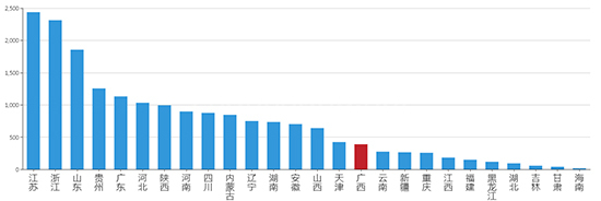2019年08月广西工业用地市场交易分析报告 