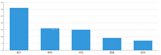 2019年08月广西工业用地市场交易分析报告 