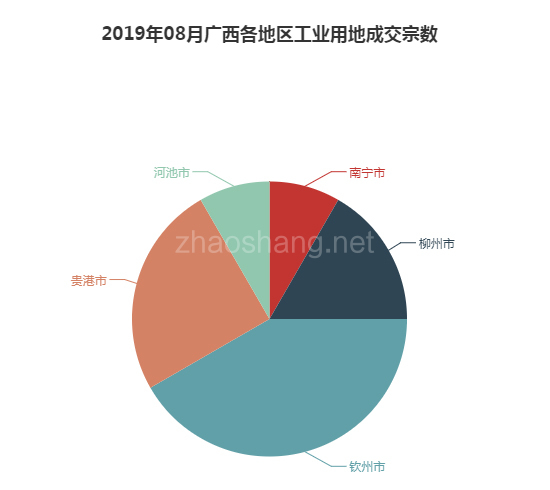 2019年08月广西工业用地市场交易分析报告 