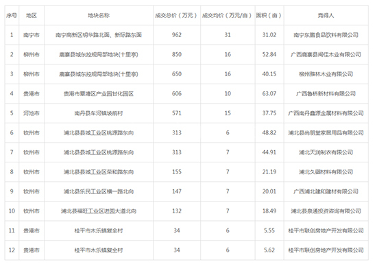 2019年08月广西工业用地市场交易分析报告 