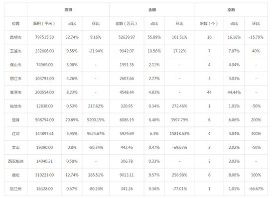 2019年09月云南工业用地市场交易分析报告 