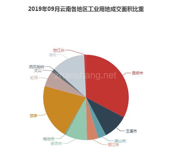 2019年09月云南工业用地市场交易分析报告 