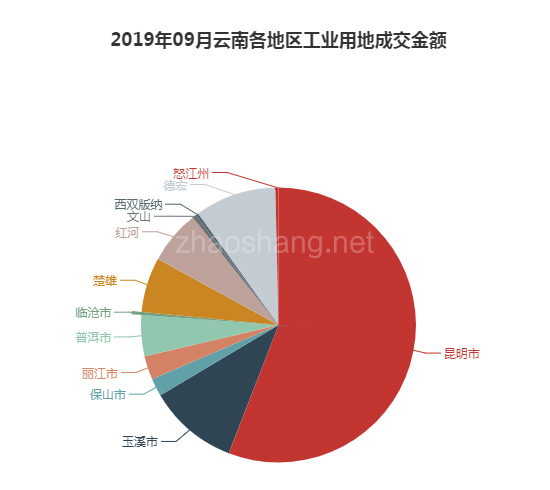 2019年09月云南工业用地市场交易分析报告 