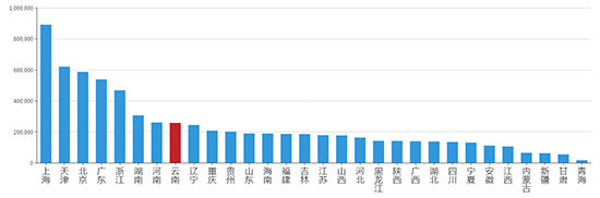 2019年09月云南工业用地市场交易分析报告 