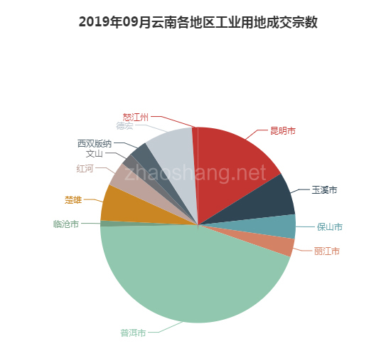 2019年09月云南工业用地市场交易分析报告 