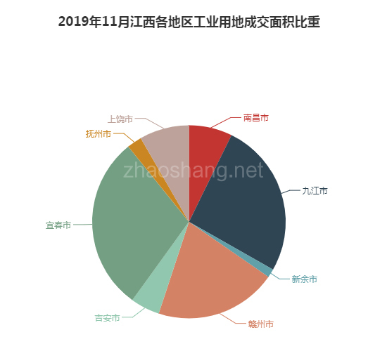 2019年11月江西工业用地市场交易分析报告 