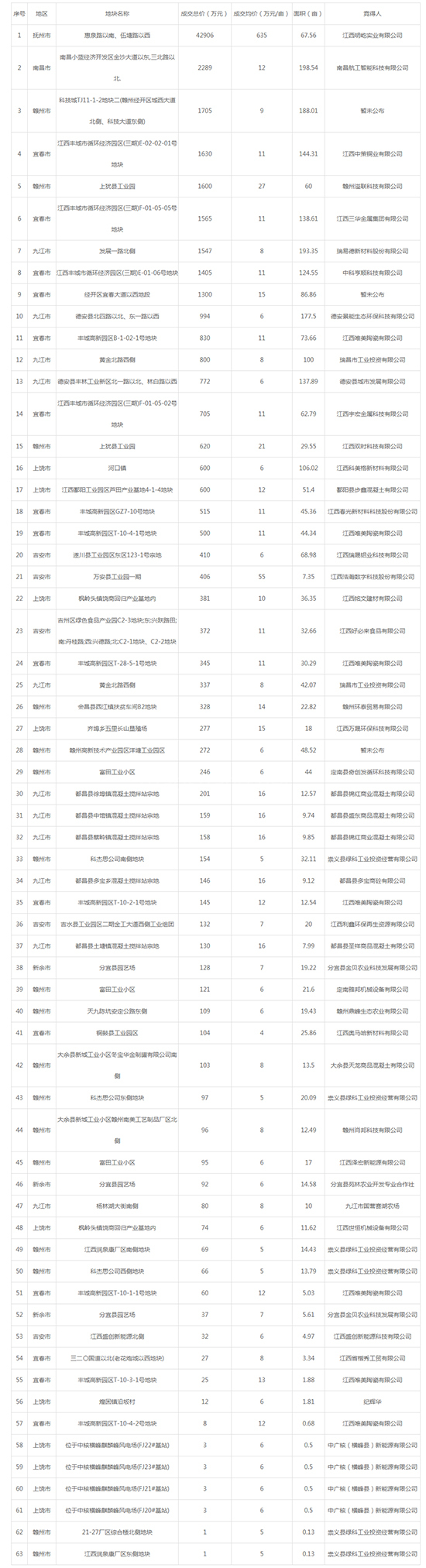 2019年11月江西工业用地市场交易分析报告 