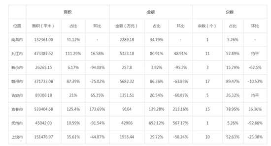 2019年11月江西工业用地市场交易分析报告 