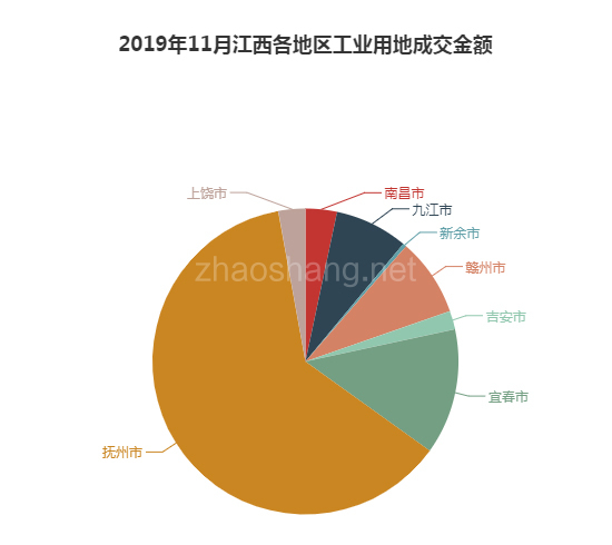 2019年11月江西工业用地市场交易分析报告 